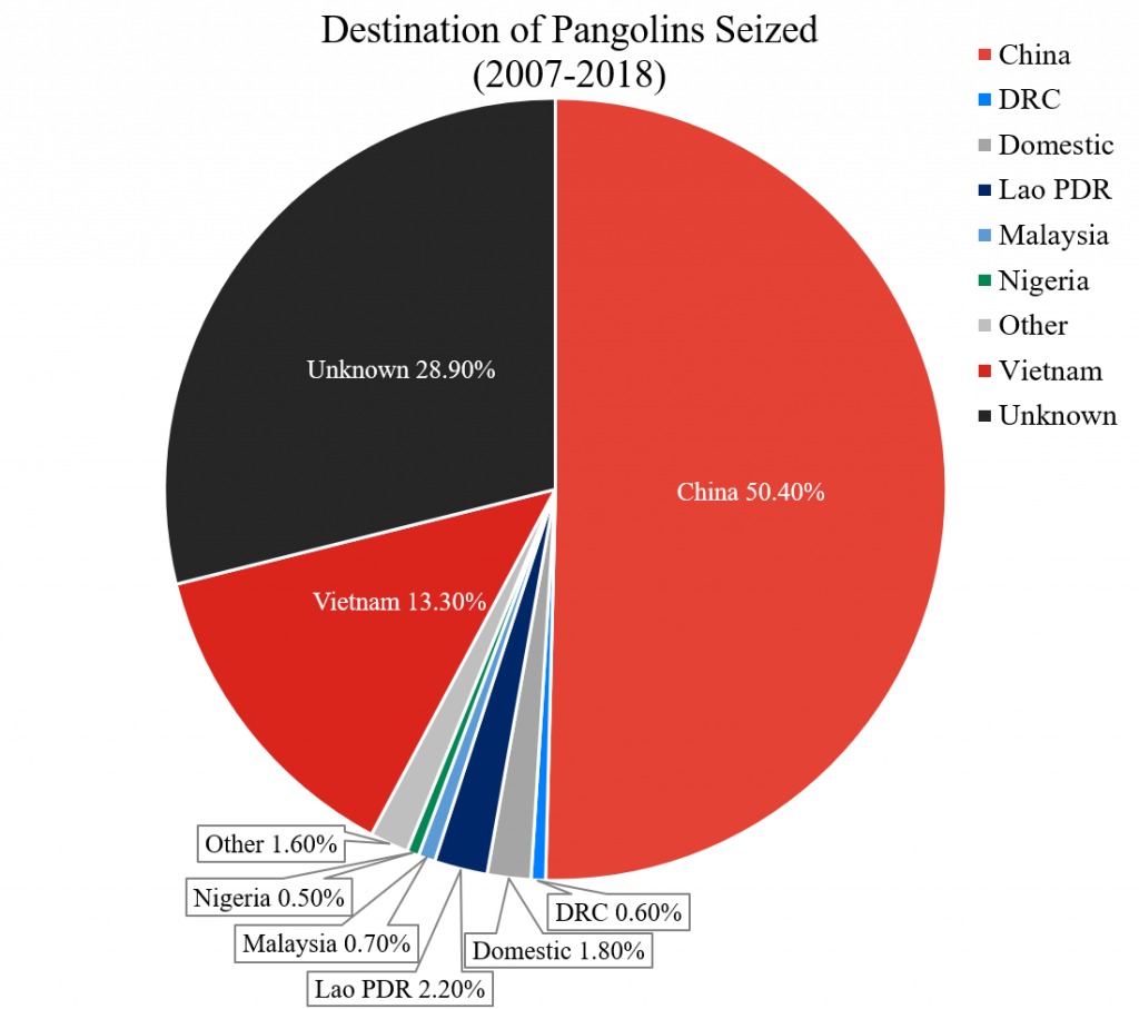 Trafficking - Seizures - Pangolins - Destination of Pangolins Seized