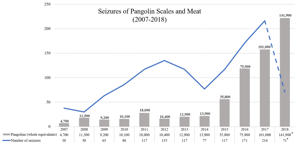 Trafficking - Seizures - Pangolins - World - Pangolin Scales and Meat